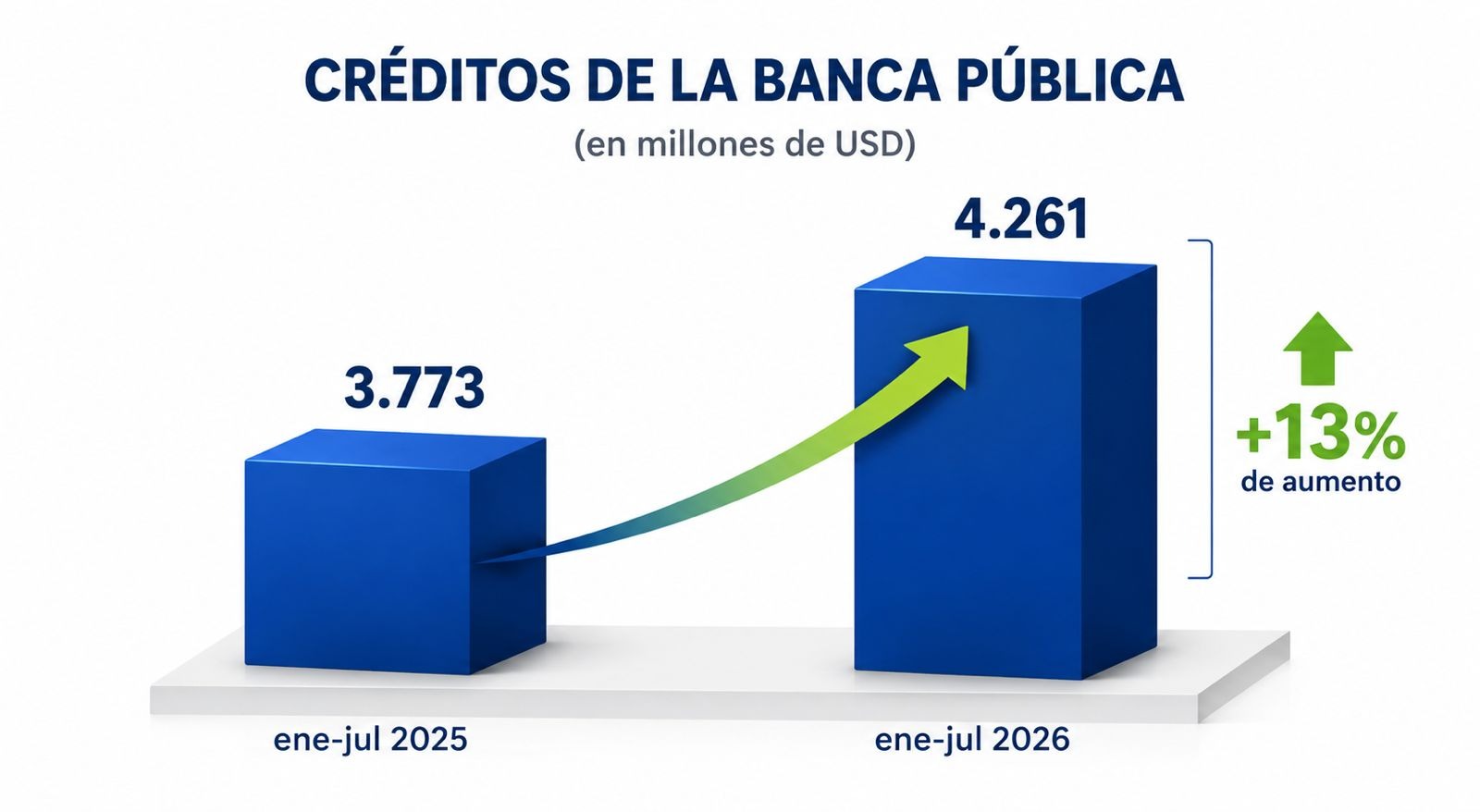 Gobierno de Noboa entrega más créditos para impulsar la producción y la economía de los ecuatorianos