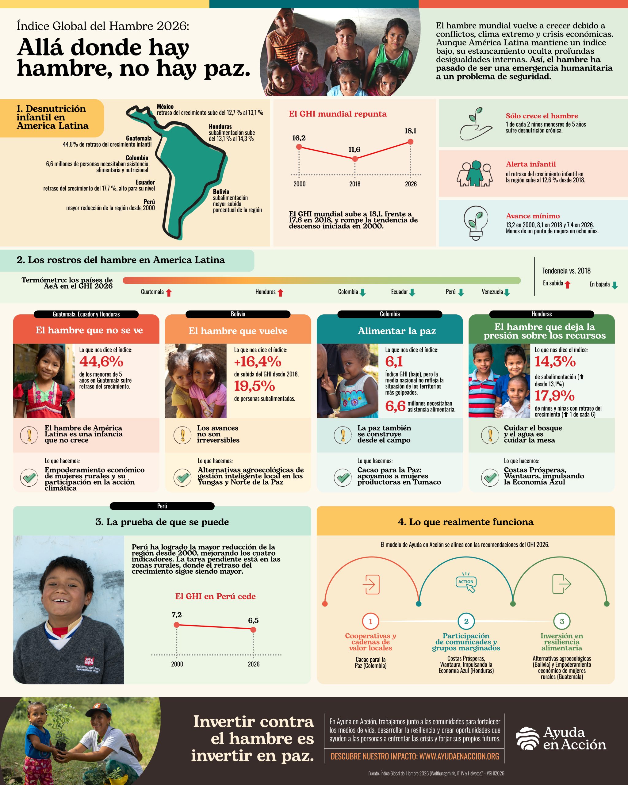 infografia latam