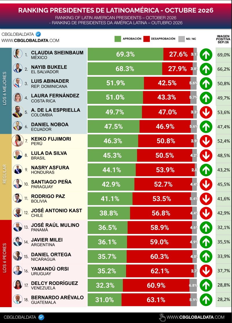 DANIEL NOBOA SUBE AL SEXTO LUGAR EN AMÉRICA LATINA Y ALCANZA EL 47,5 % DE APROBACIÓN